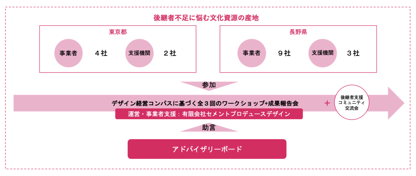 デザイン経営のステップ01（引用元：特許庁,デザイン経営コンパス活用ガイド）