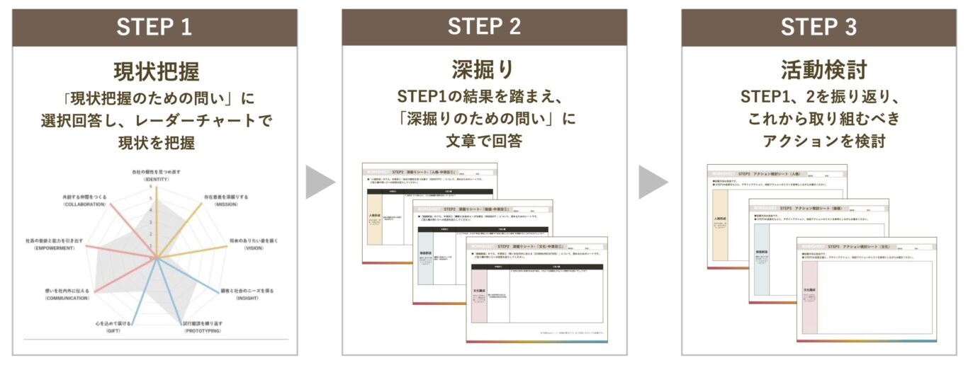 デザイン経営のステップ02（引用元：特許庁,デザイン経営コンパス活用ガイド）
